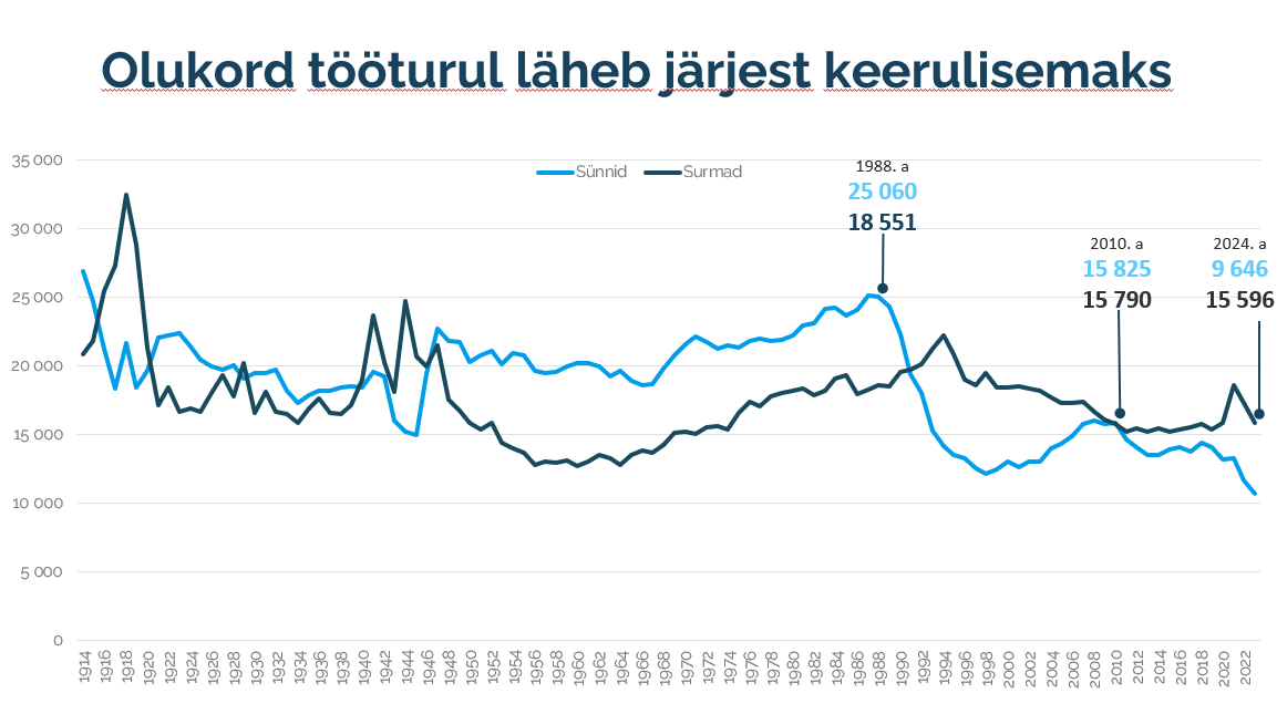 2024. aastal sündis Eestis vaid 9646 last, mis on ajalooline madalseis. See tähendab, et 18 aasta pärast siseneb tööturule napilt alla 10 000 noore, kui võrdlus